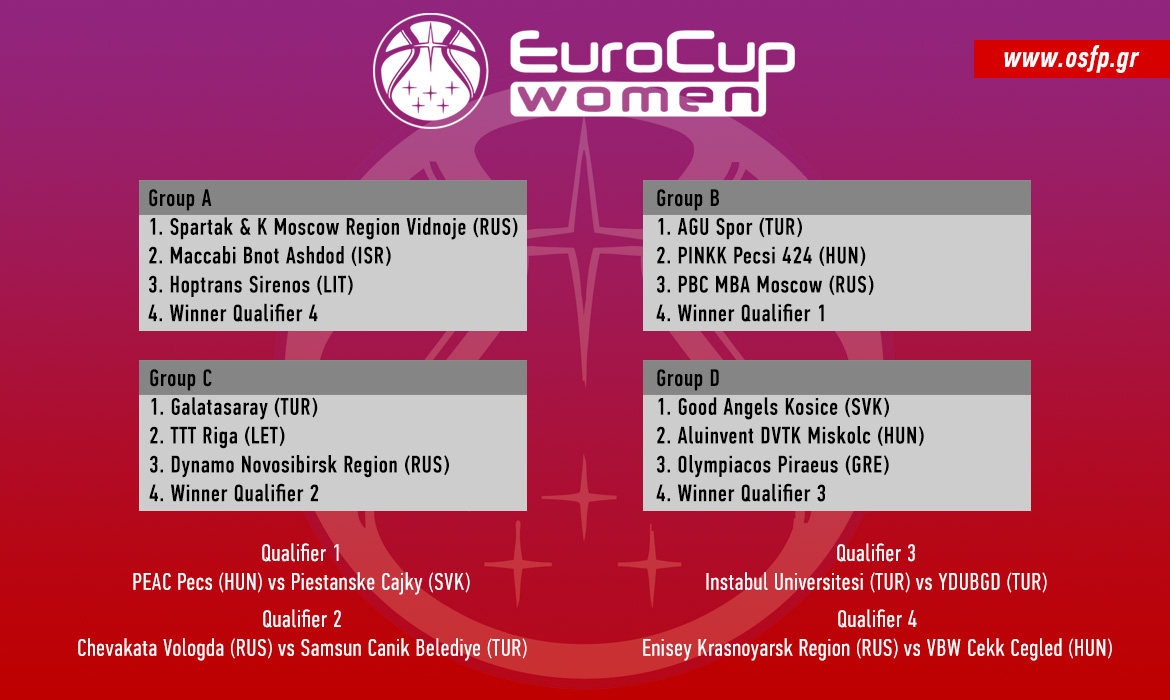 Η κλήρωση του Eurocup!